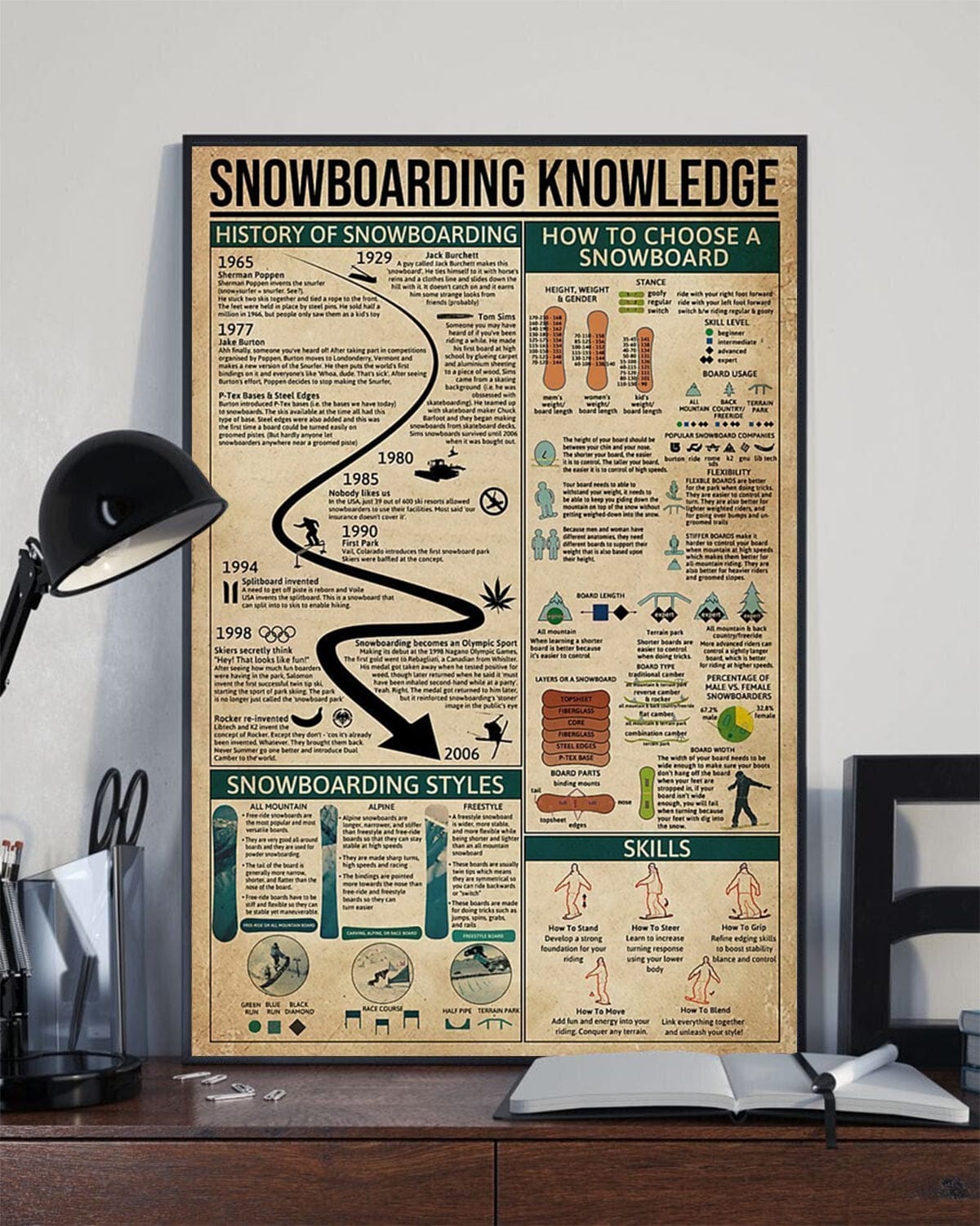 Snowboarding Knowledge Poster, Canvas